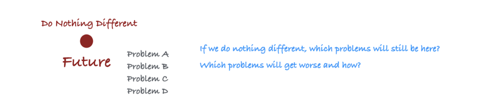 Diagram shows the future point, labeled “Do nothing different.” It also has the four problems and the two questions from the article below.