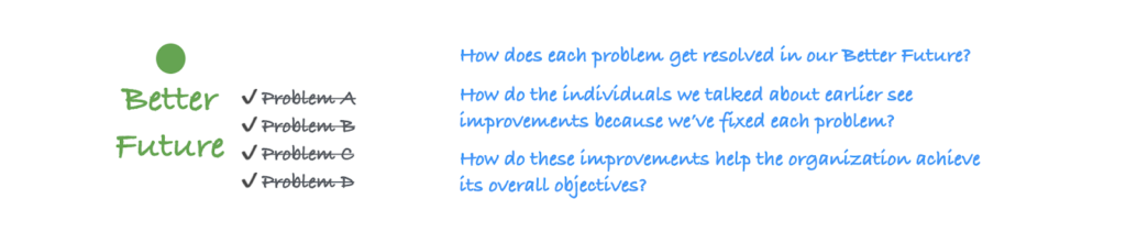 Diagram shows the Better Future point with the four problems checked off and crossed out. It lists the three questions from the article.]