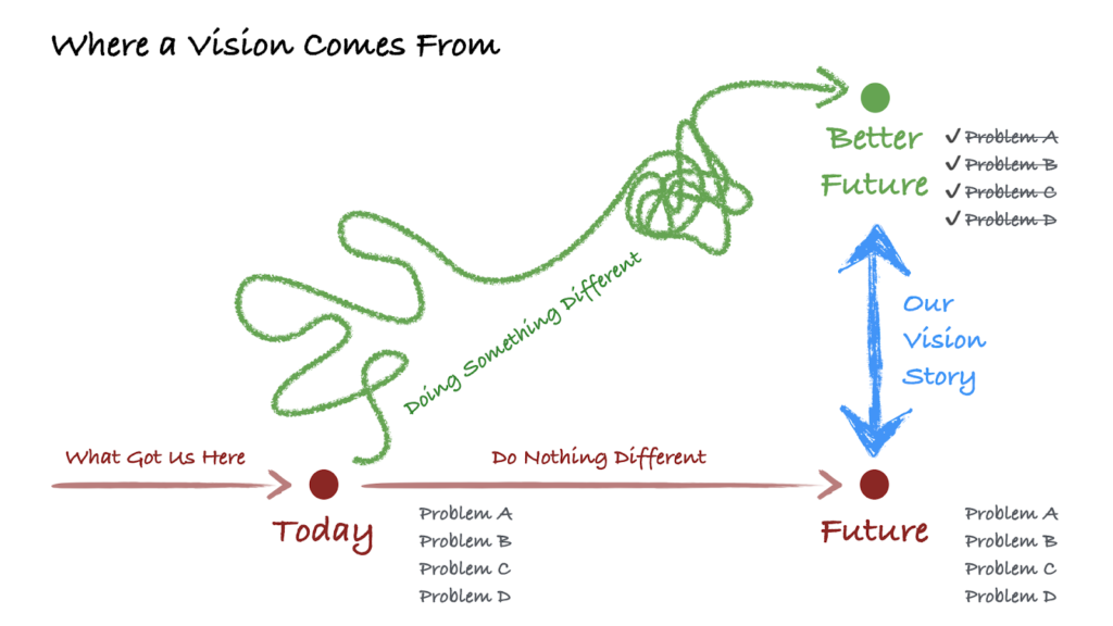 Diagram with the title “Where a Vision Comes From”. There’s a timeline with today and a point on the future, where we do nothing different from where we started. Next to today and the future are lists of four problems (A, B, C, and D). Above the future point is another point, labeled Better Future, where the same problems are checked off and crossed out. There’s a line with double arrow heads between the Better Future and the Future. This line has the label “our vision story.” There’s a squiggly, messy line from Today to the Better Future labeled “doing something different.”