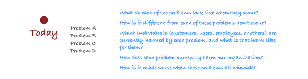 Diagram shows the point of today with the four problems (A, B, C, and D), along with the five questions from the article text below.