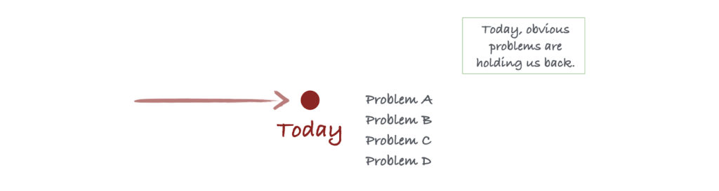 Diagram with the portion of the timeline that leads up to today. There are four problems listed, labeled A, B, C, and D,. There’s a callout that says, “Today, obvious problems are holding us back.”