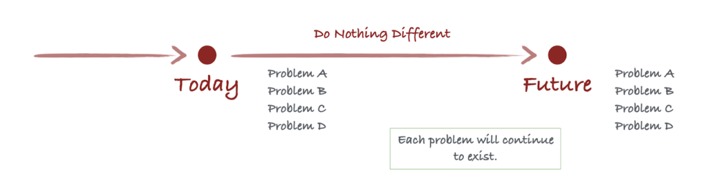 Diagram that is built on the previous one, now with an extended arrow to the Future, labeled, “do nothing different.” The future also has problems A, B, C, and D. There’s a callout that says, “Eahc problem will continue to exist.