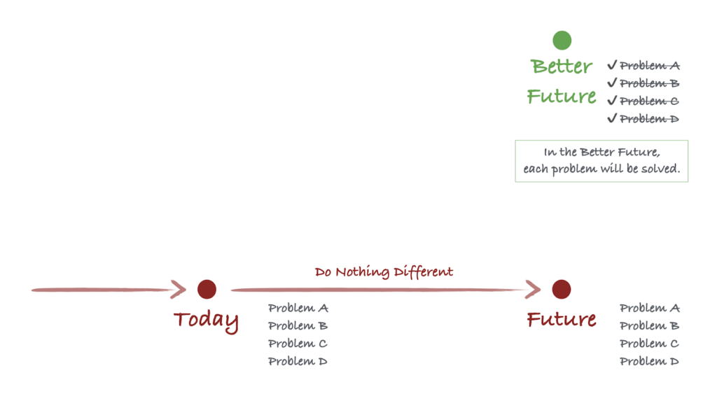 Diagram built on the previous one, now with the Better Future point above the original Future. Next to the new point are the four problems (A, B, C, and D), checked off and crossed out. There’s a callout that says, “In the Better Future, each probelm will be solved.