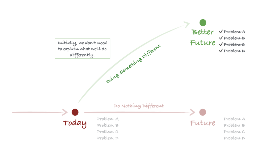 Diagram built on the previous one, this time with a simple curved arrow that goes from the Today point to the Better Future point. The arrow is labeled, “doing something different.” There’s a callout that says, “Initially, we don’t need to explain what we’ll do different.