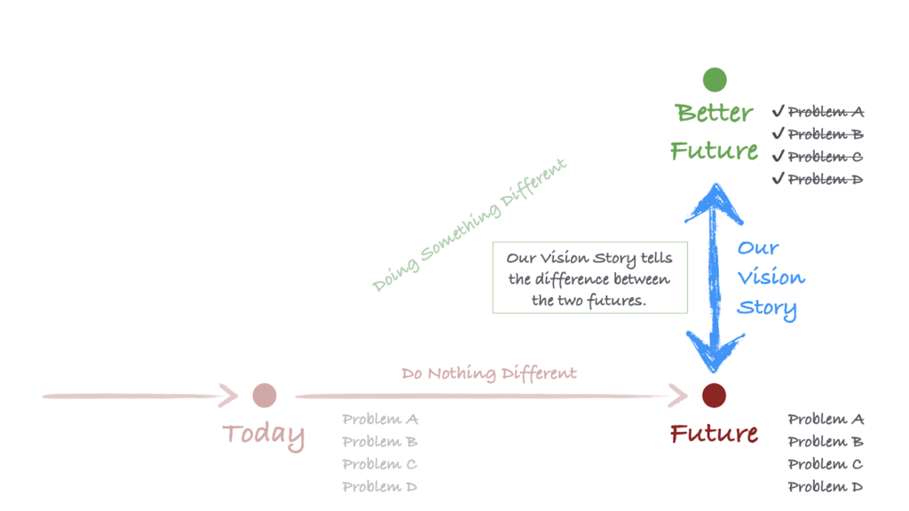 Diagram built on the previous one. There’s a double-sided arrow that points to both the Better Future point and the Future point, labeled, “our vision story.” There’s a callout that says, “Our vision story tells the difference between the two futures.