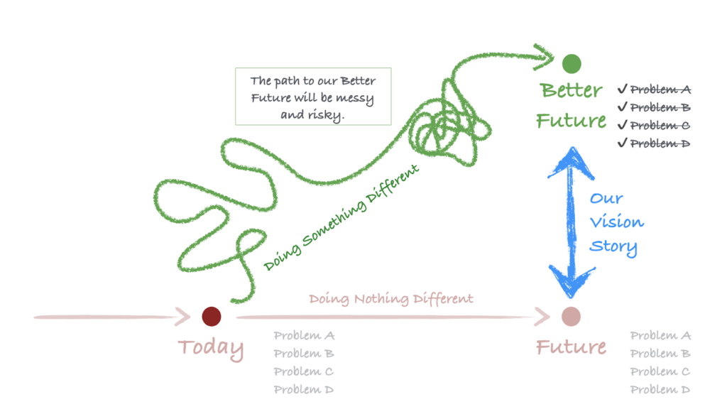 Diagram built on the previous one. There’s a squiggly, messy arrow showing the path from Today to the Better Future. There’s a callout that says, “The path to our Better Future will be messy and risky.”